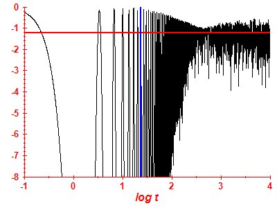 Survival probability log